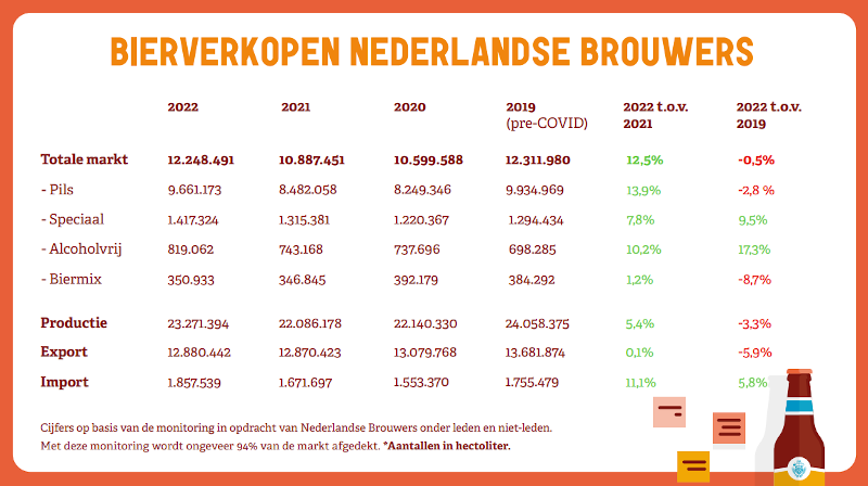 Bierverkopen door Nederlandse Brouwers in 2022 en wat jaren daarvoor inclusief Corona jaren